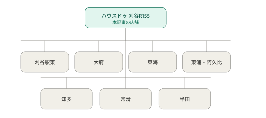 株式会社エネチタが運営する「ハウスドゥ」ブランドの系列店舗