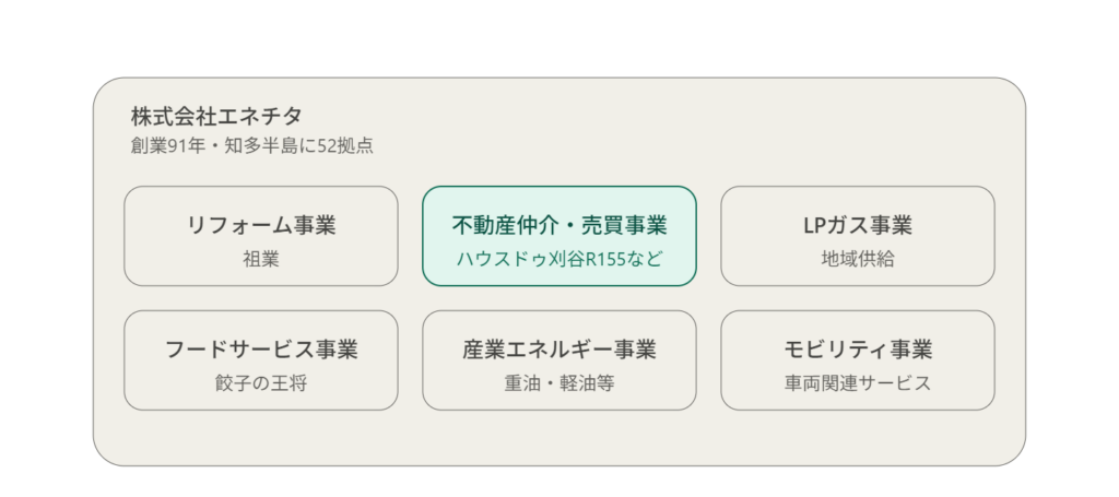 エネチタの事業内容