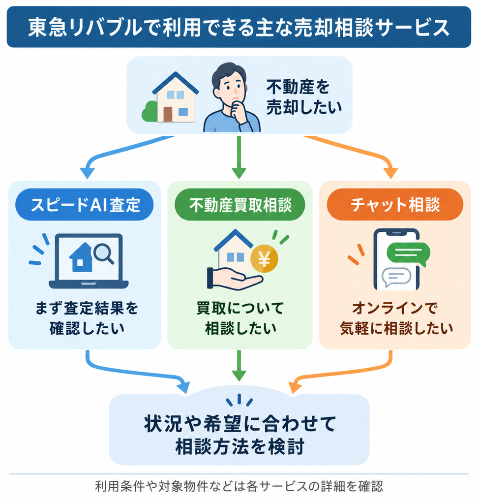東急リバブルの売却相談3サービスと、希望に合わせて相談方法を選ぶ流れを示した図解
