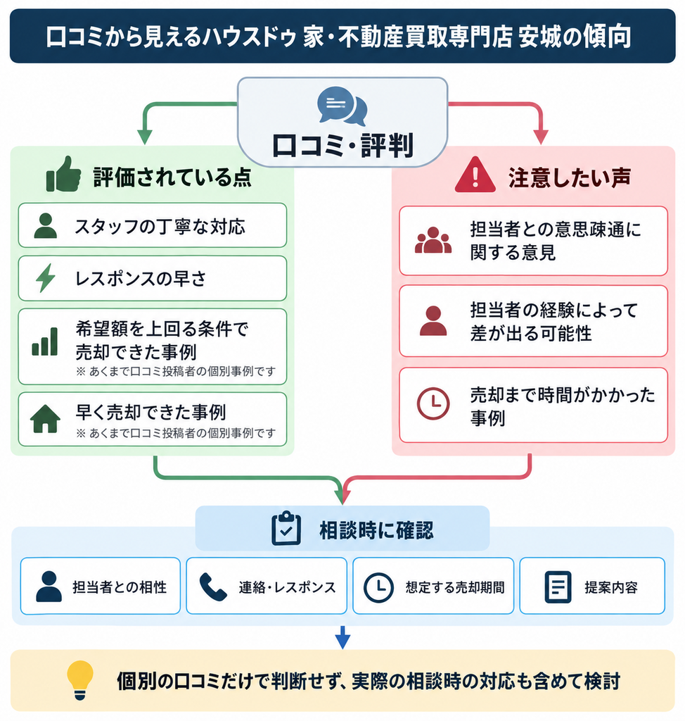 口コミから見える売却対応の評価点と注意点、相談時に確認したいポイントを整理した相関図