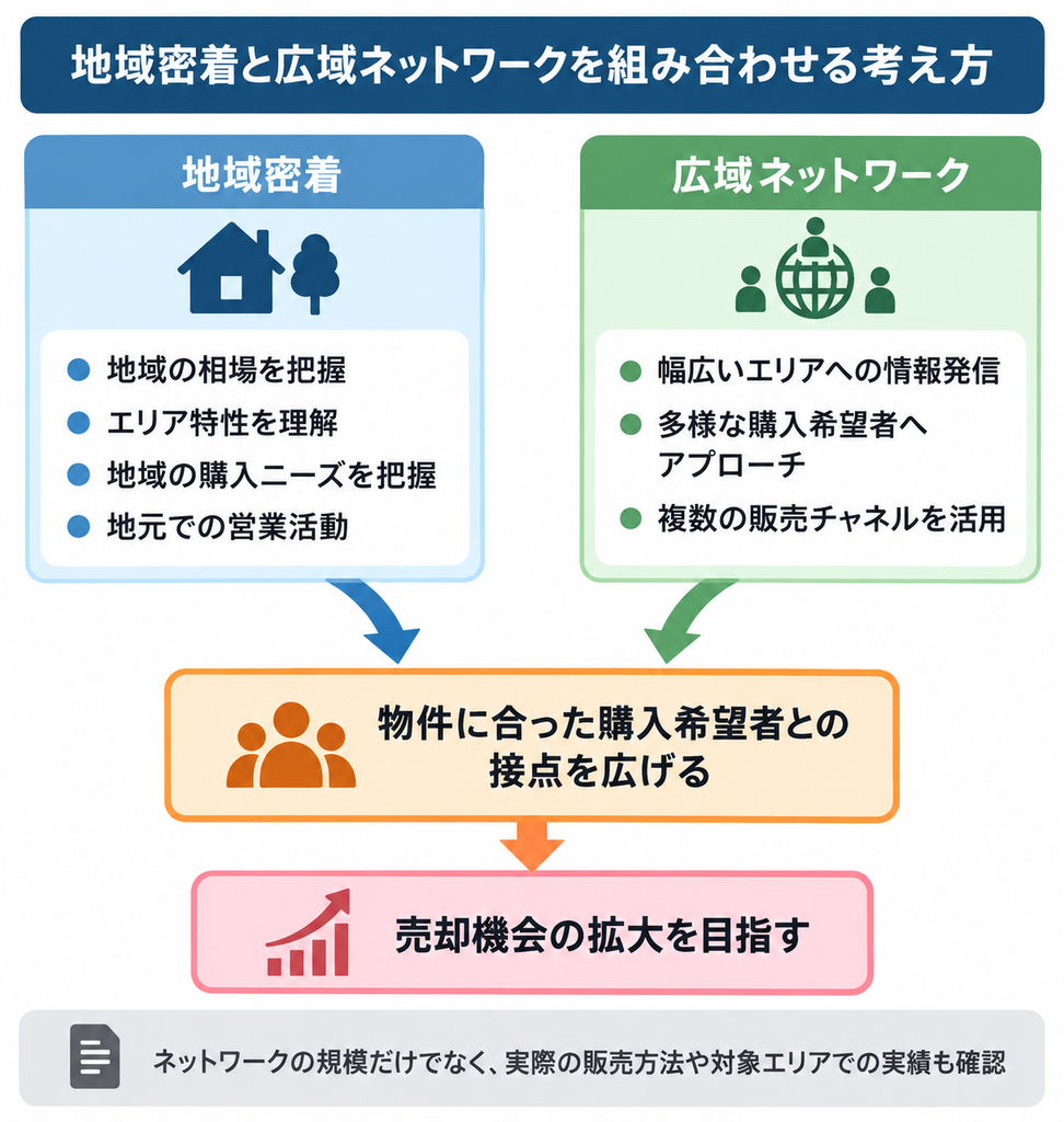 地域密着の強みと広域ネットワークを組み合わせ、物件に合う購入希望者との接点を広げる仕組み