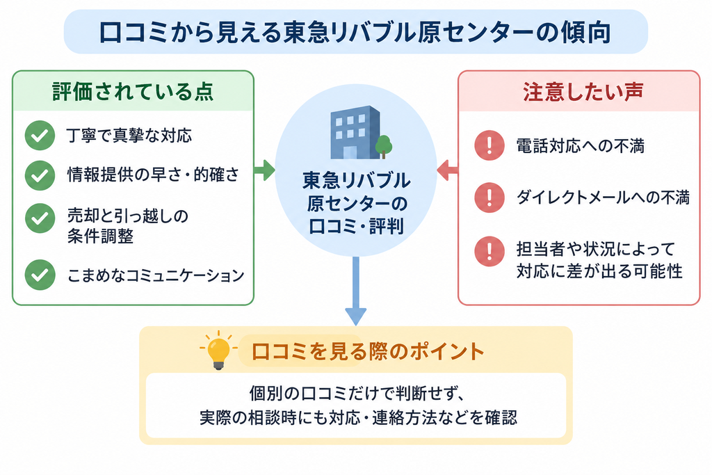 東急リバブル原センターの口コミから評価点と注意点、相談時の確認ポイントを整理した相関図