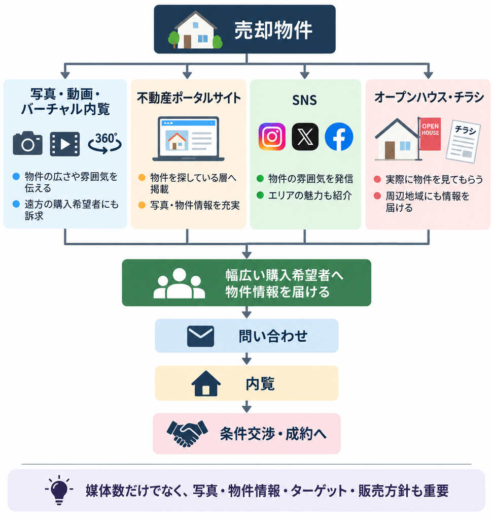複数の広告手法で物件情報を届け、問い合わせ・内覧・条件交渉から成約へつなげる仕組みを示した図解
